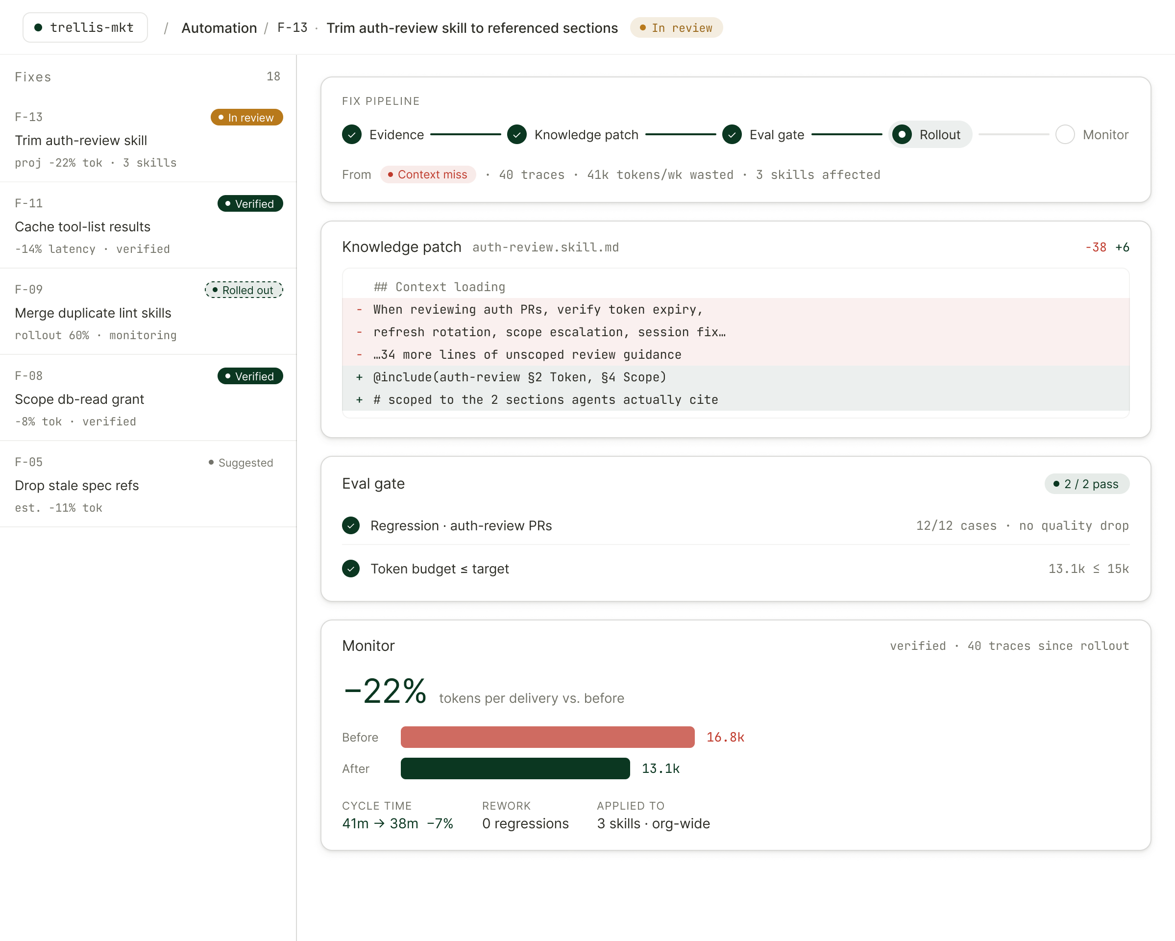 Trellis Automation — a fix pipeline turning a context-miss finding into a knowledge patch, eval gate, and monitored rollout