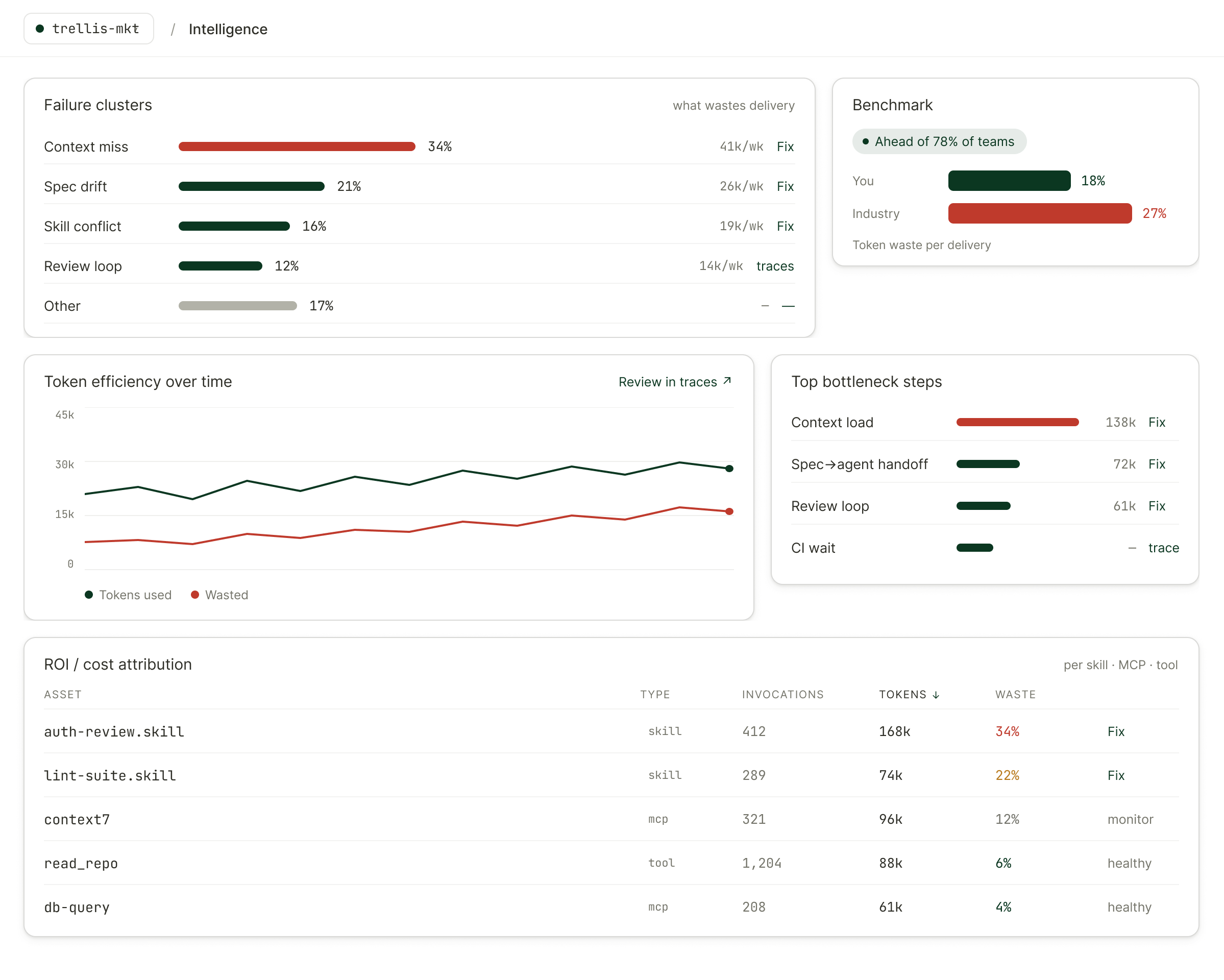 Trellis Intelligence — failure clusters, token efficiency trends, team benchmark, and ROI cost attribution per skill and tool