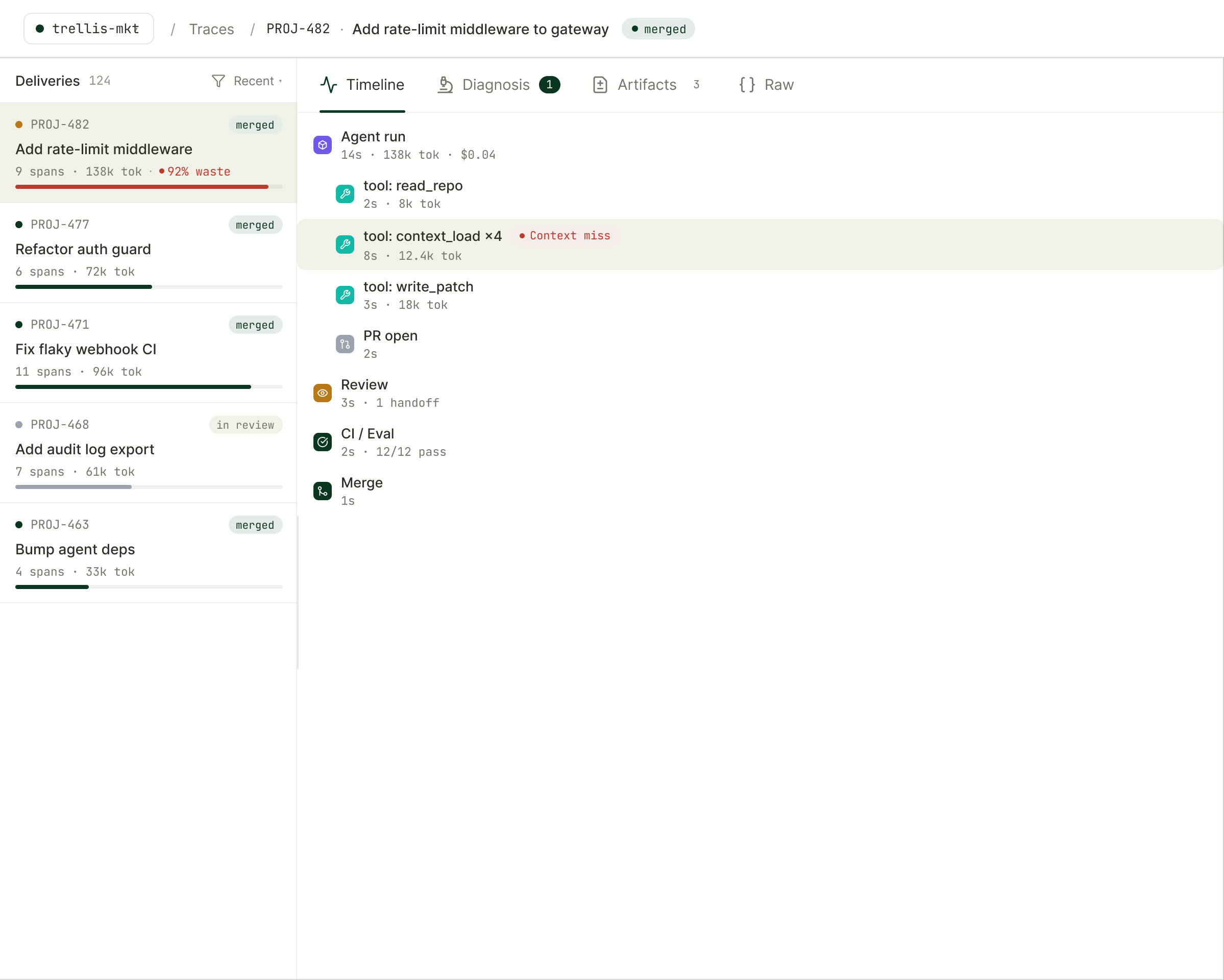 Trellis Traces — a replayable delivery timeline showing every task, agent, and tool call with token cost and a flagged context miss